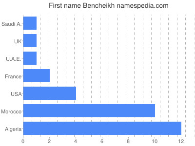 Given name Bencheikh