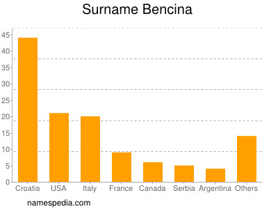 Surname Bencina
