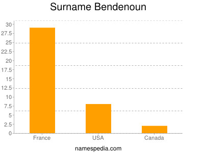 Surname Bendenoun