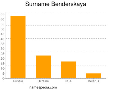 Surname Benderskaya