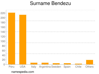 Surname Bendezu