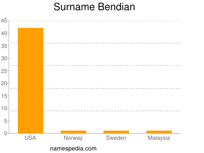 Surname Bendian
