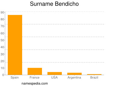 Surname Bendicho