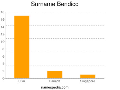 Surname Bendico