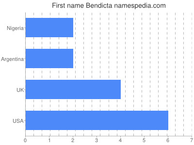 Given name Bendicta