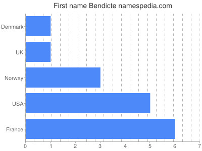 Given name Bendicte