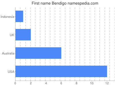 Given name Bendigo