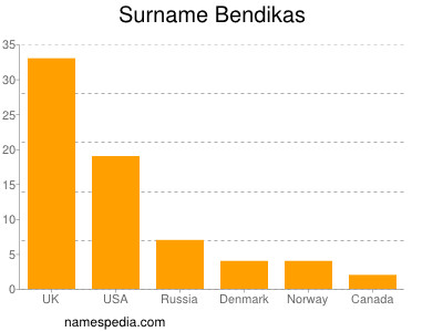 Surname Bendikas