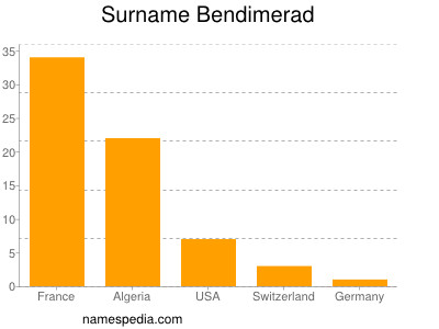 Surname Bendimerad