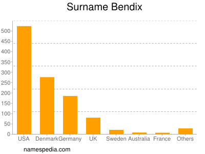 Surname Bendix