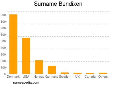 Surname Bendixen