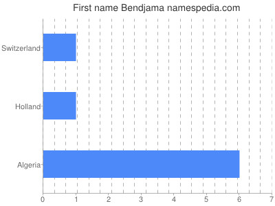 Given name Bendjama