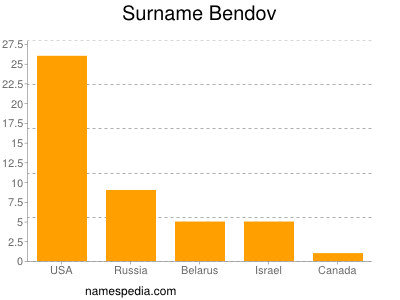 Surname Bendov