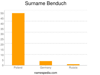 Surname Benduch