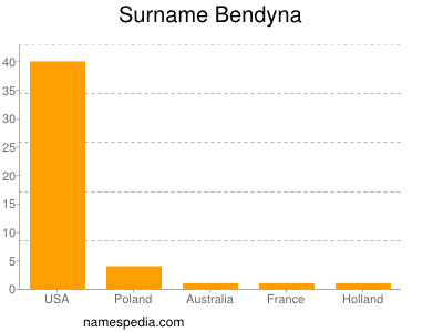 Surname Bendyna