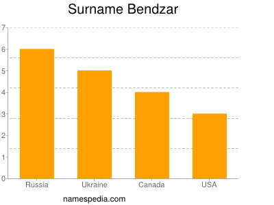Surname Bendzar