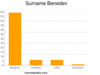 Surname Beneden