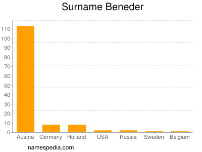 Surname Beneder