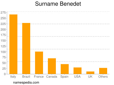 Surname Benedet
