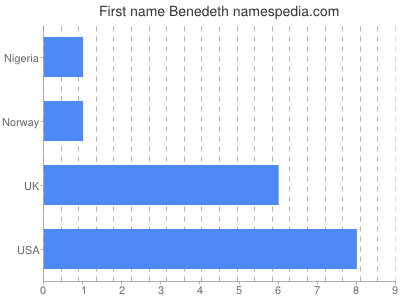 Given name Benedeth