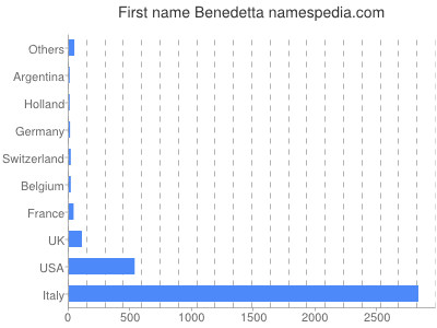 Given name Benedetta