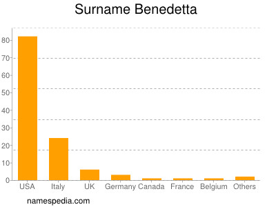 Surname Benedetta