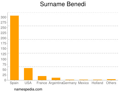 Surname Benedi