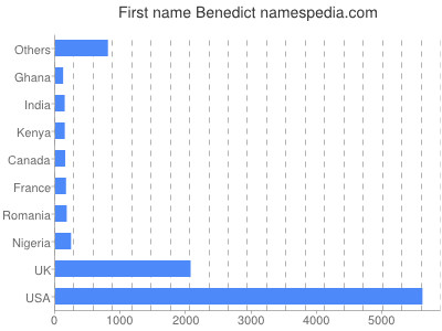 Given name Benedict