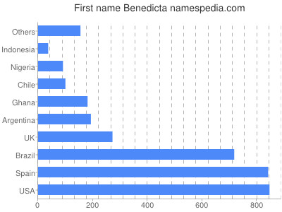 Given name Benedicta