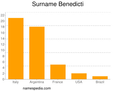 Surname Benedicti