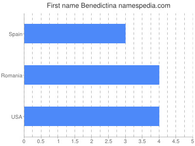 Given name Benedictina