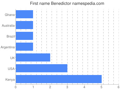 Given name Benedictor
