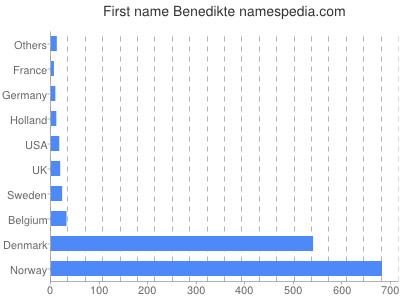 Given name Benedikte