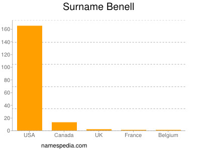 Surname Benell