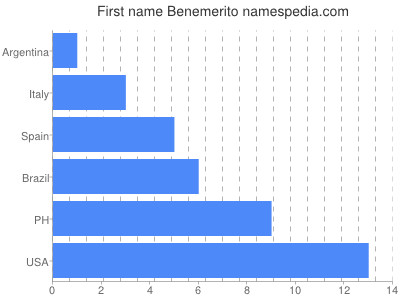 Given name Benemerito
