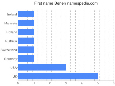 Given name Benen