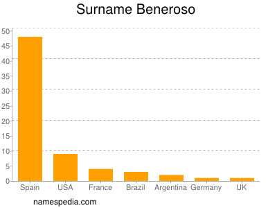 Surname Beneroso