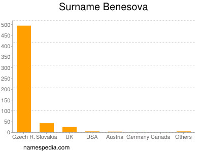 Surname Benesova