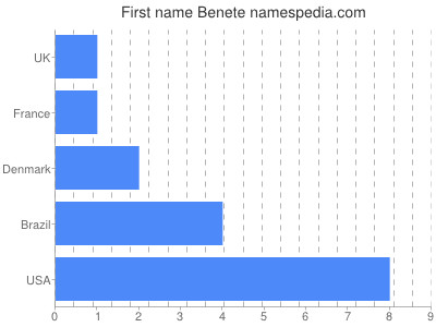 Given name Benete