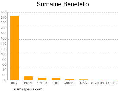 Surname Benetello
