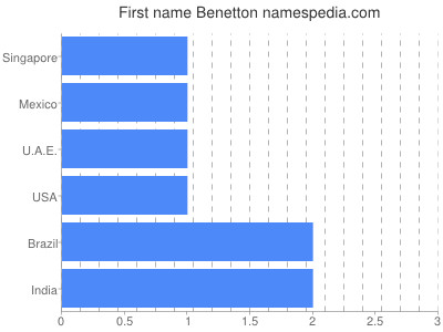 Given name Benetton