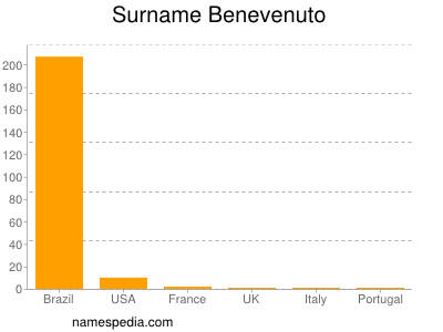 Surname Benevenuto