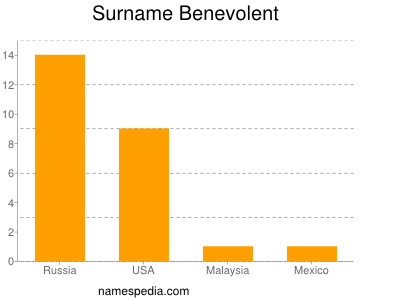 Surname Benevolent