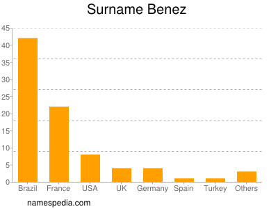 Surname Benez