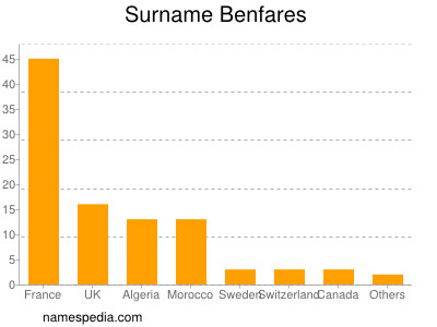 Surname Benfares