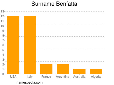 Surname Benfatta