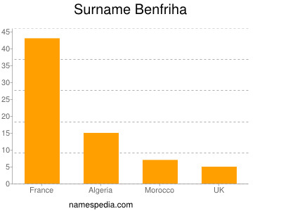Surname Benfriha