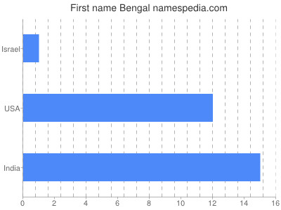 Given name Bengal