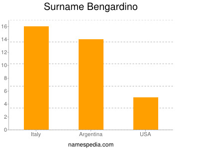 Surname Bengardino