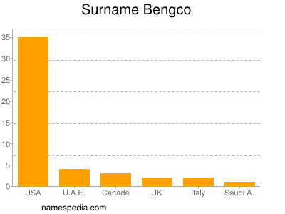 Surname Bengco